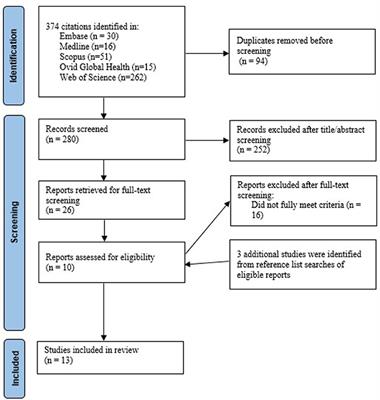 Non-conventional interventions to prevent gonorrhea or syphilis among men who have sex with men: A scoping review